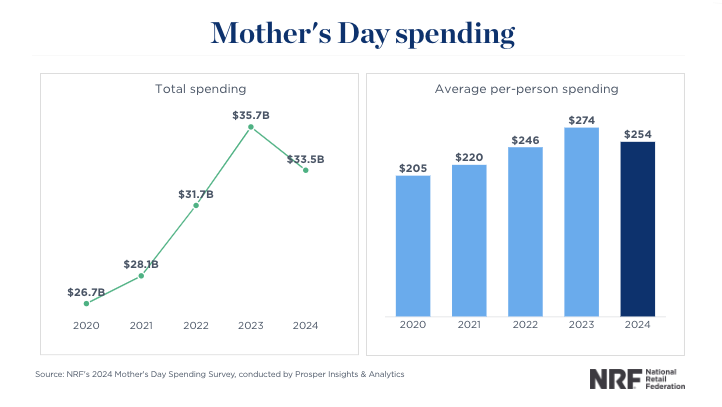 mother's day