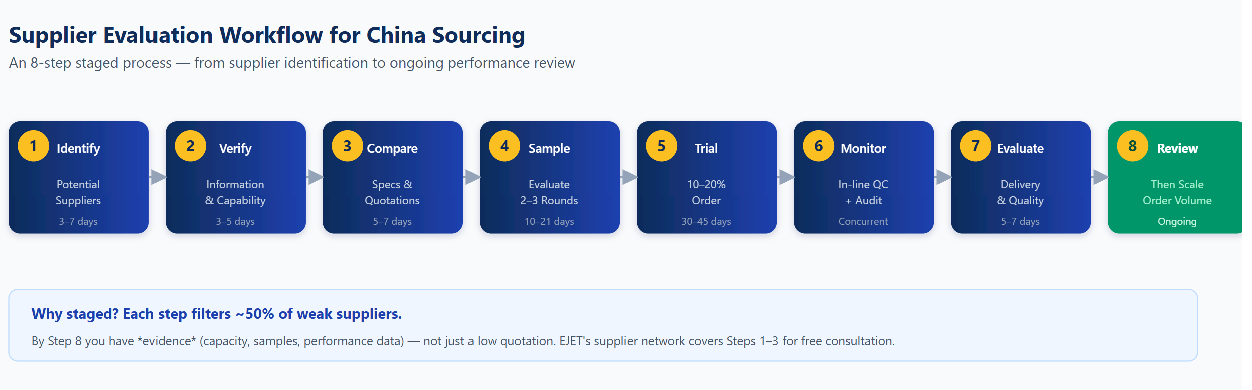 Staged systematic supplier evaluation workflow for China sourcing, from initial screening through trial order and performance review