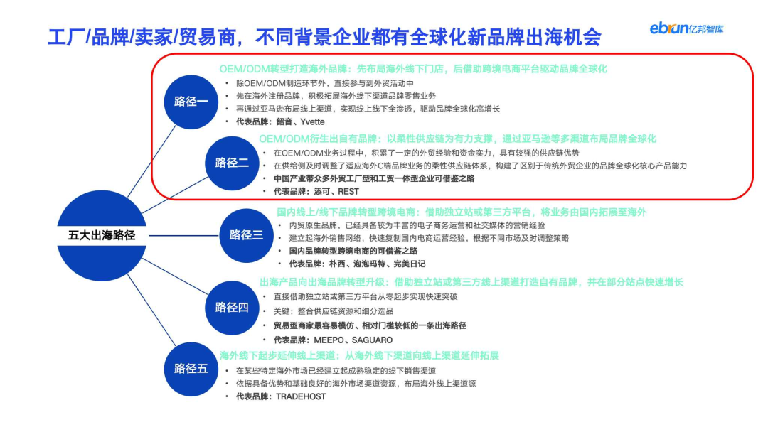 Comparison chart of five overseas expansion paths for Chinese companies and their resource requirements
