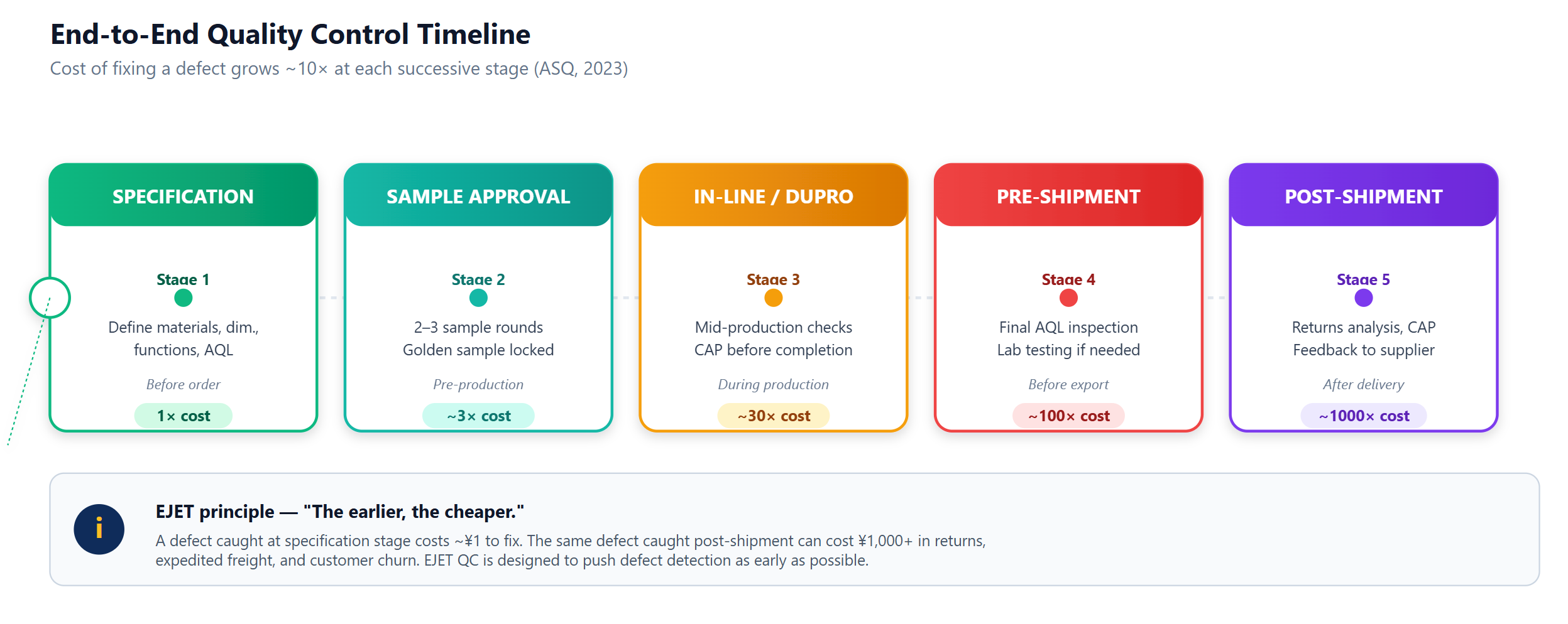 Quality control checkpoints integrated across the China sourcing process, from sample approval through pre-shipment inspection