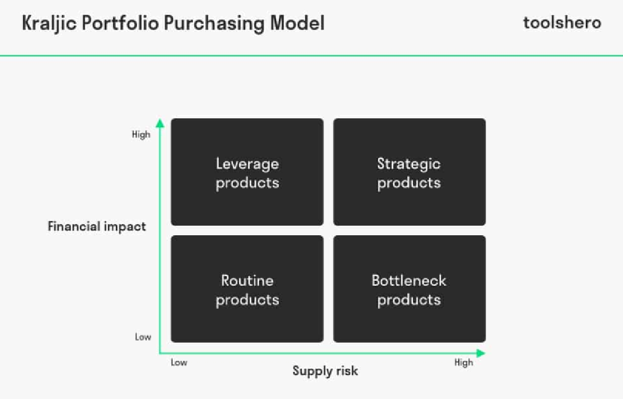The Kraljic Portfolio Model in 7-step strategic sourcing process