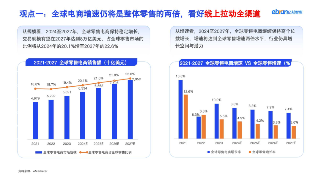 全球电商市场规模增速预测图,显示电商渠道相对线下的增长潜力