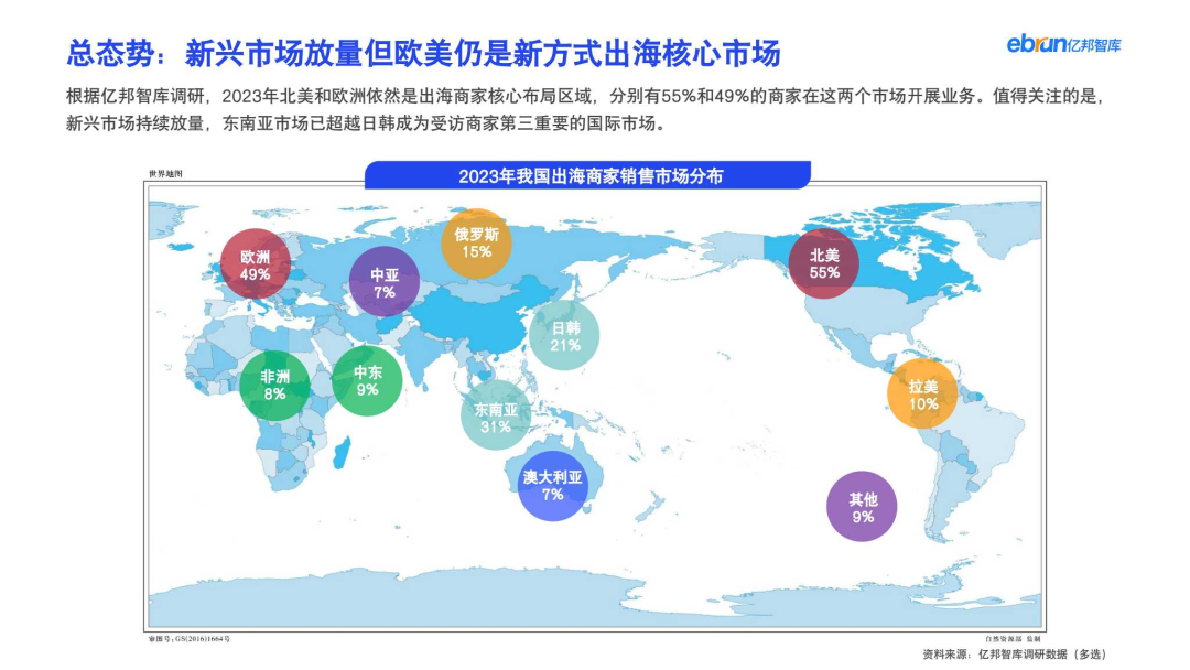 Chart of 2023 market distribution for Chinese exporters, with the US and Europe as core markets and emerging markets gaining share