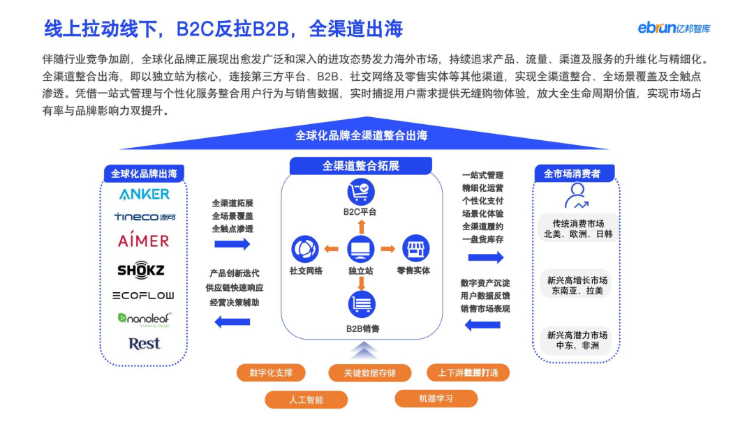 Diagram of omnichannel export strategy integrating online and offline channels