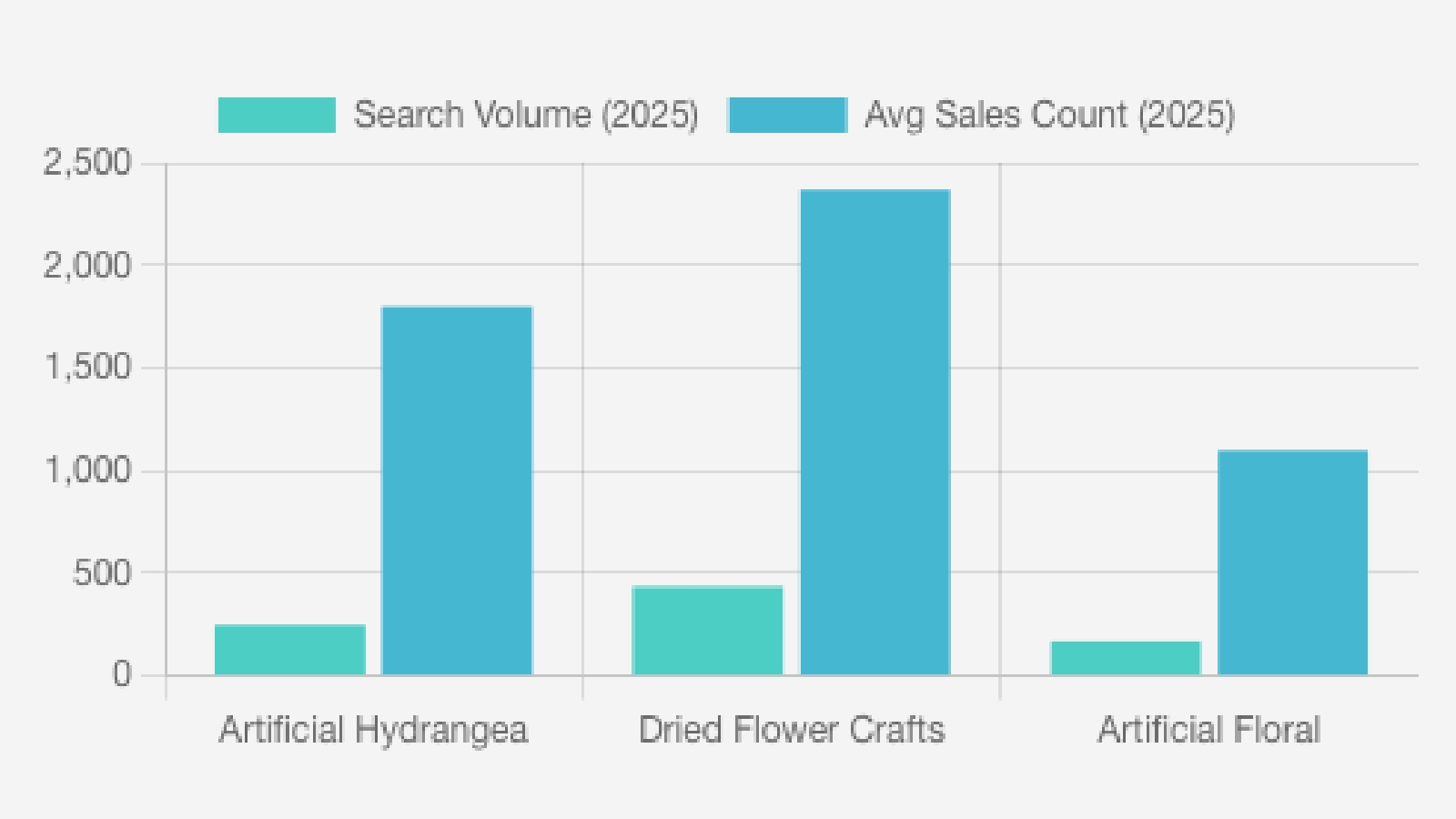 artificial flower search volume