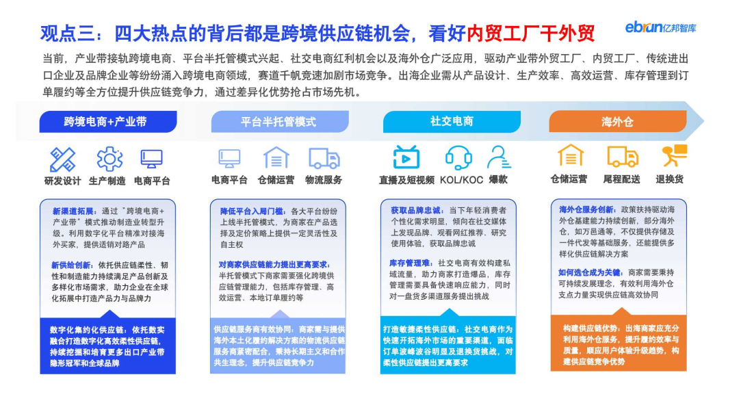 跨境供应链环节机会分布图,从采购到履约的可优化节点