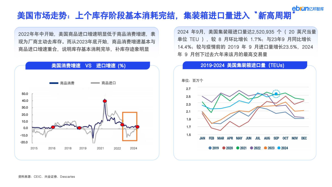 Chart comparing US inventory levels against import volumes, showing destocking and restocking cycles