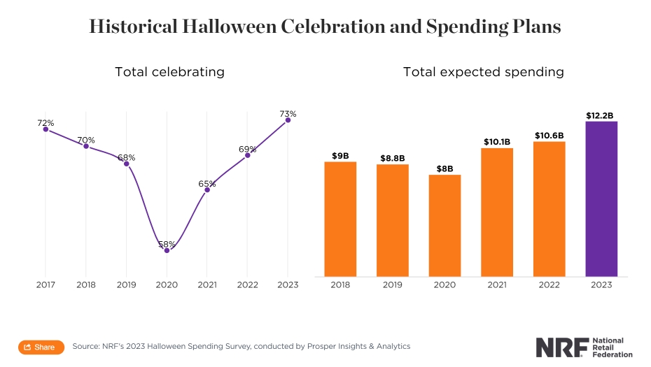 halloween market data