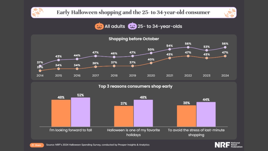 halloween market trends