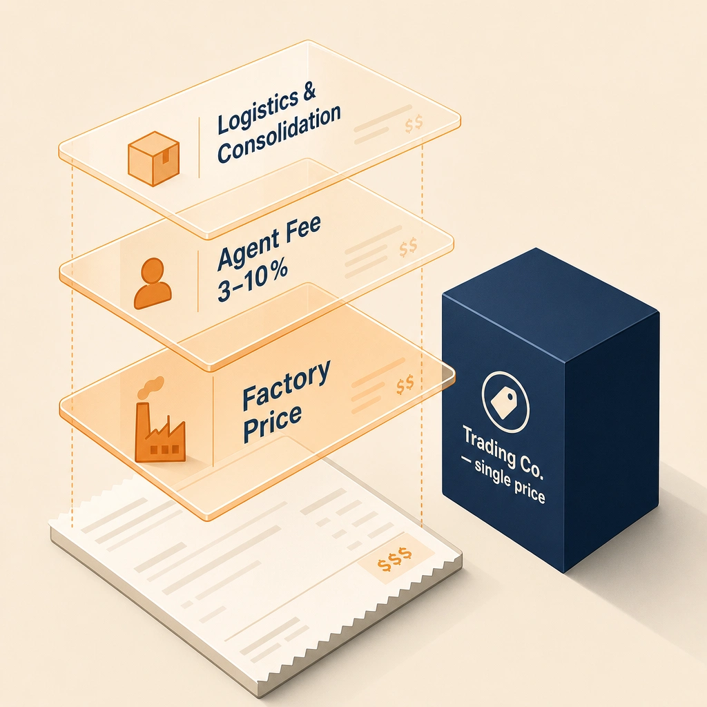 Sourcing agent transparent cost breakdown showing factory price plus service fee plus logistics