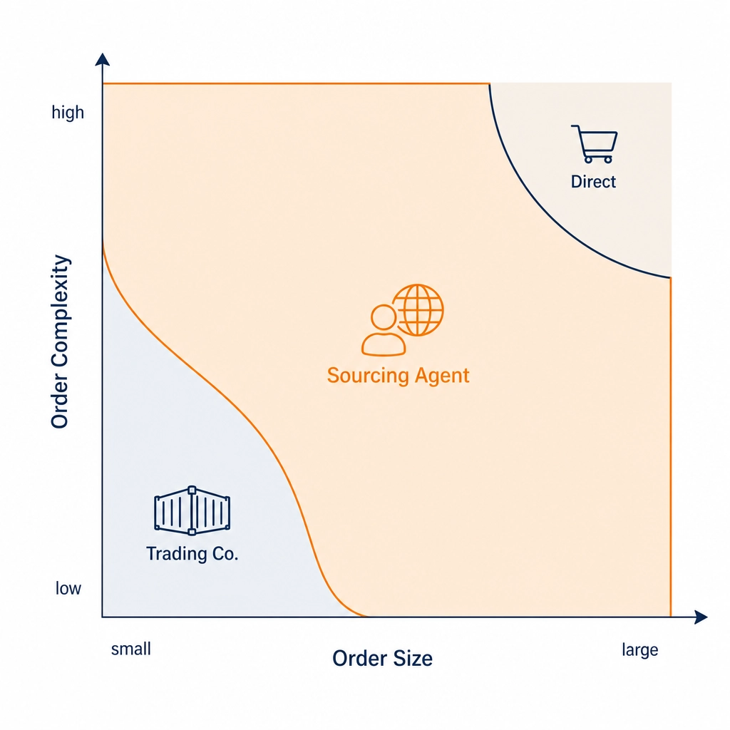 2026 sourcing decision flowchart matching order profile to trading company sourcing agent or direct buying