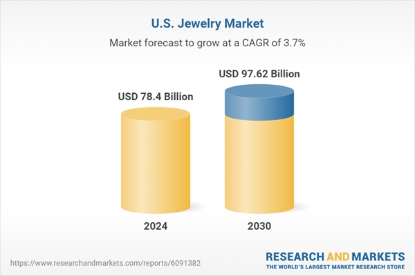 u.s. jewelry market in 2024