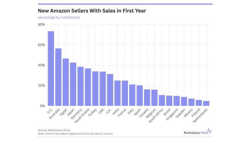 Amazon FBA wholesale business
