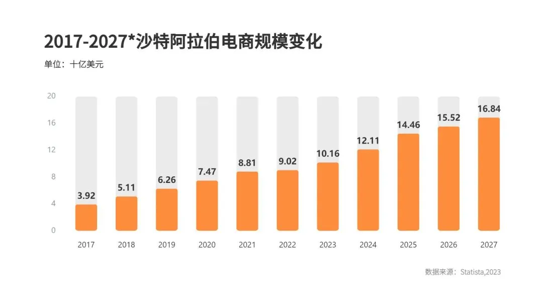 沙特主要电商平台