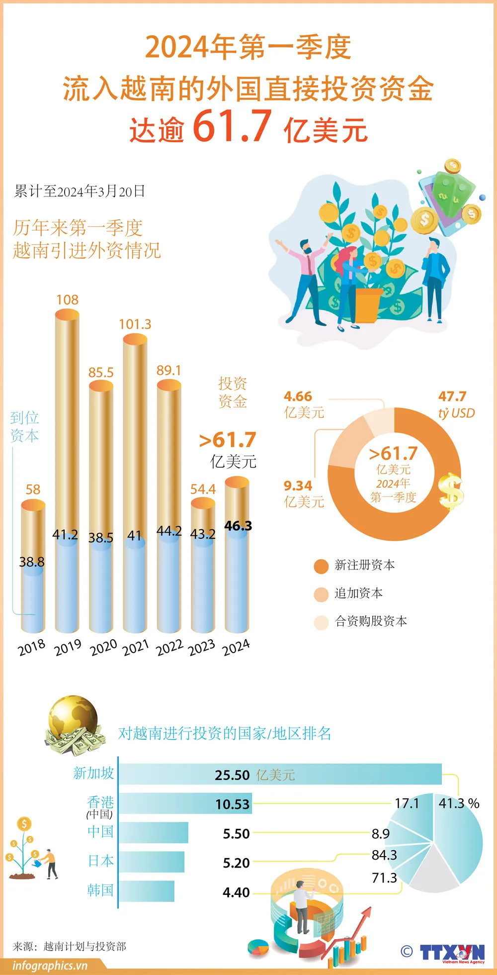 2024年第一季度越南外商直接投资