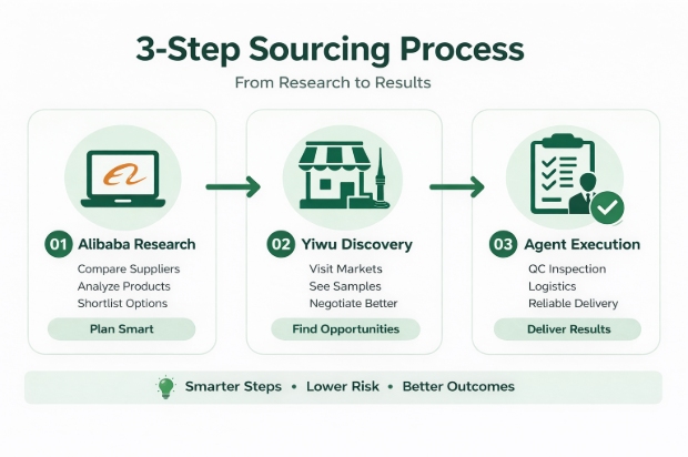 Yiwu sourcing process: Alibaba to Yiwu to sourcing agent