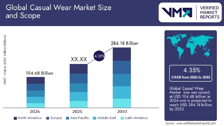 Casual Wear Market
