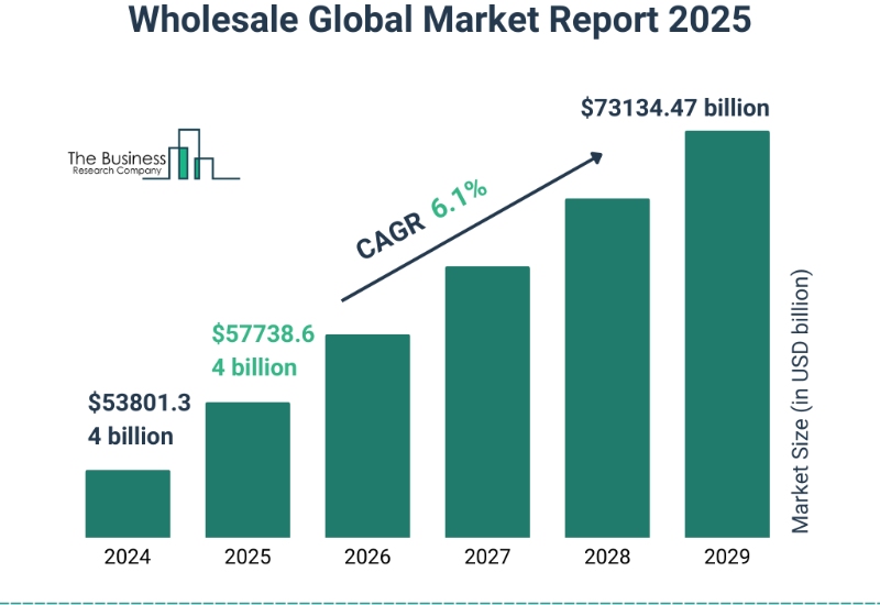 wholesale global market