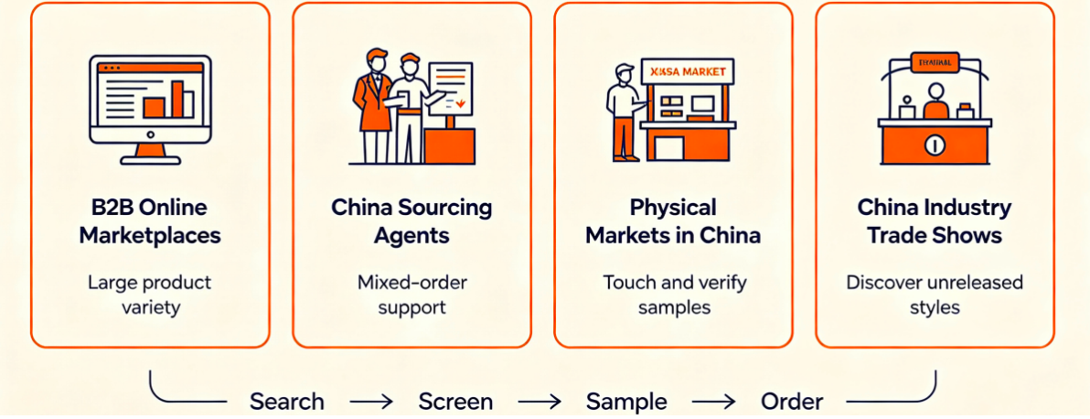 four china gift sourcing channels and workflow